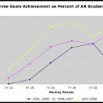 Graph showing growth of AR program
