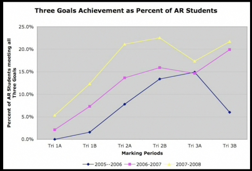 Graph showing growth of AR program