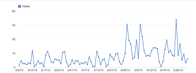 Youtube Views Growth over 90 days Vlog Video Blog